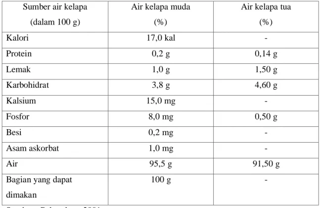 Tabel 2.1 Perbandingan komposisi air kelapa muda dengan air kelapa tua   Sumber air kelapa 