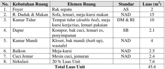 Tabel 4.4. Dimensi Ruang Apartemen 1 KT 