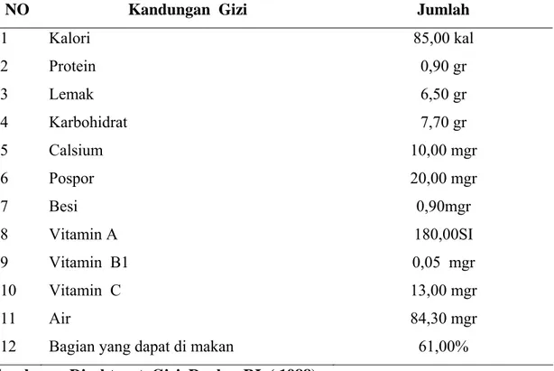 Tabel 2.  Kandungan Gizi tiap 100 gr Buah Alpukat  (Persea Americana Mill)           segar