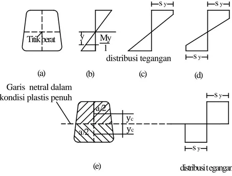 Gambar 1.1. Distribusi tegangan pada penampang lintang simetris. 