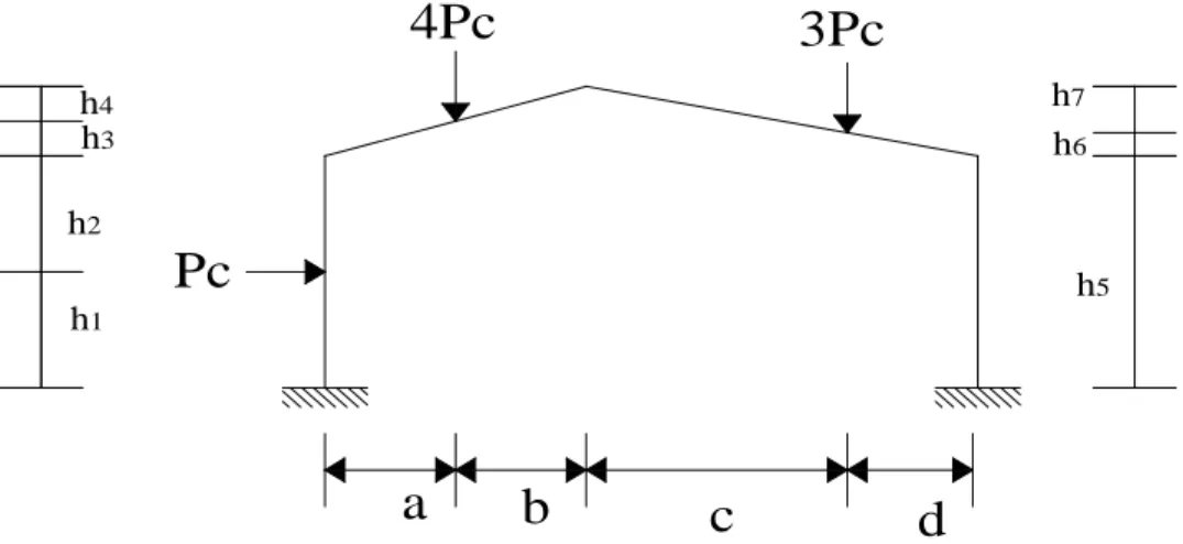Gambar 1.3. pola pembebanan pada gable frame 