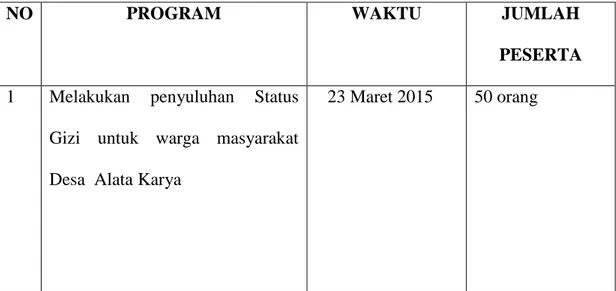 Tabel 5.2 Pelaksanaan Penyuluhan Status Gizi di Desa Alata Karya   Kecamatan  Kwandang Kabupaten Gorontalo Utara Bulan Februari-April 2015 