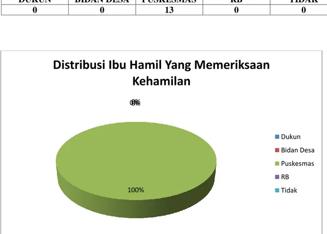 Tabel 4.3 Distribusi Pemeriksaan Kehamilan Desa Satria  PEMERIKSAAN KEHAMILAN 