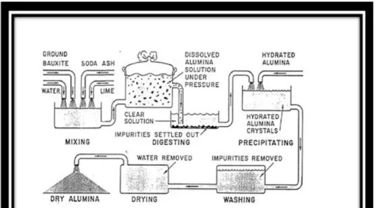 Gambar 2.6 Diagram proses pembuatan alumina[16] 