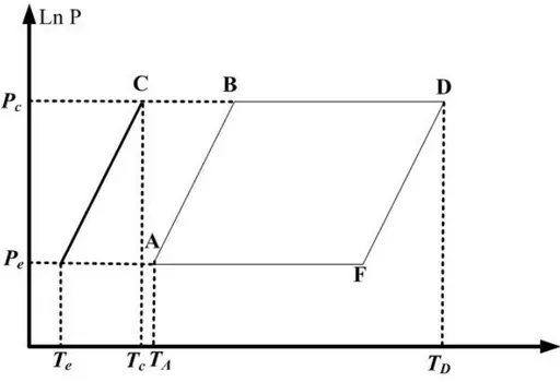 Gambar 2.2 Diagram Clayperon pada Sistem Pendingin Siklus Adsorpsi