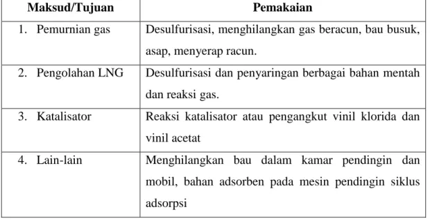 Tabel 2.2 Kegunaan Karbon Aktif  [17] 