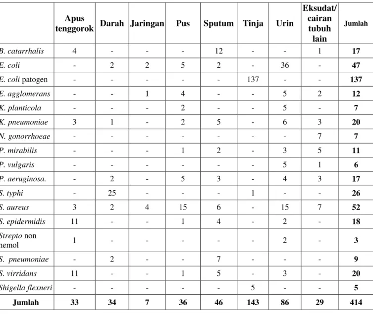 Tabel 5. Distribusi Bakteri yang Berhasil Diisolasi dari 414 Bahan Klinik 