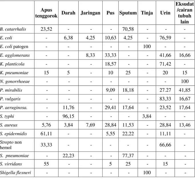 Tabel 6. Distribusi Bakteri yang Berhasil Diisolasi dari 414 Bahan Klinik  (dalam persen) 