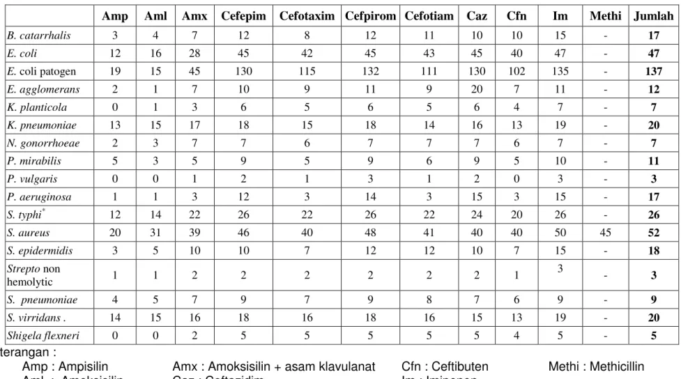 Tabel 7. Sensitivitas In Vitro 414 Isolat Klinik Terhadap 11 Antibiotik 