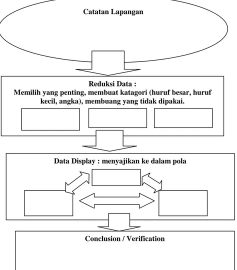 Gambar 2. Ilustrasi; Reduksi data, display data dan verifikasi (Sugiyono, 2013) pada penelitian mitigasi KMG oleh ERU di Resort Toto Projo TNWK bulan November-Desember 2014.