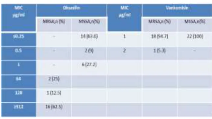 Tabel  1.  Tingkat  Resistensi  Bakteri  MRSA  terdapat pada seluruh antibiotik  golongan  β-laktam,  sedangkan  untuk  tingkat  resistensi  terendah  terdapat  pada  antibiotik  golongan  karbapenem