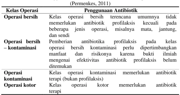 Tabel 5. Penggunaan Antibiotik Berdasarkan Kelas Operasi  (Permenkes, 2011) 