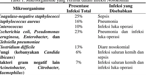 Tabel 1. Mikroorganisme yang Terlibat dalam Infeksi Nosokomial   Mikroorganisme  Presentase 