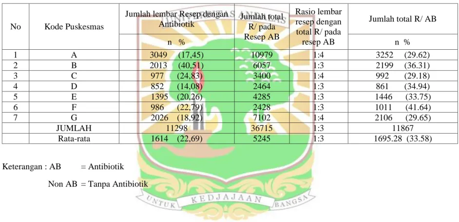Tabel 2. Jumlah R/ Antibiotik di Puskesmas dalam Wilayah Kota Pariaman ( Januari – Agustus 2016 )