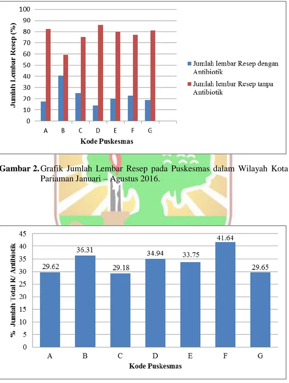 Gambar 2. Grafik  Jumlah  Lembar  Resep  pada  Puskesmas  dalam  Wilayah  Kota  Pariaman Januari – Agustus 2016
