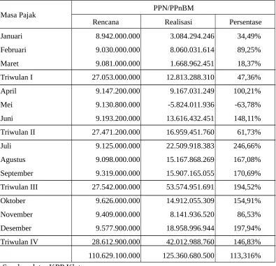 TABEL 2.4TARGET DAN REALISASI PENERIMAAN PPN/PPnBM