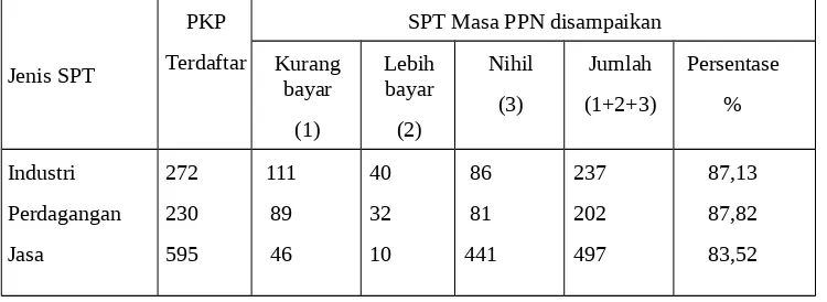 TABEL 2.9LAPORAN PENYAMPAIAN SPT MASA PPN