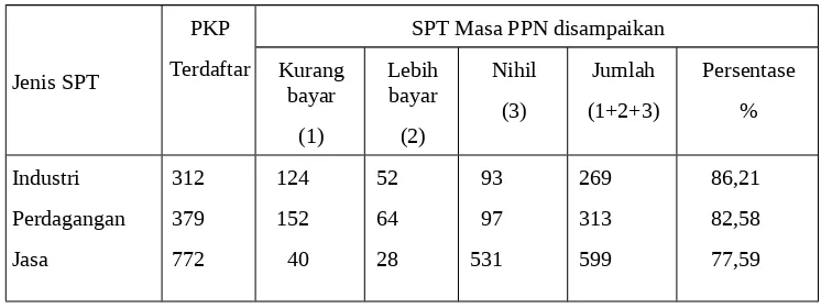 TABEL 2.19LAPORAN PENYAMPAIAN SPT MASA PPN