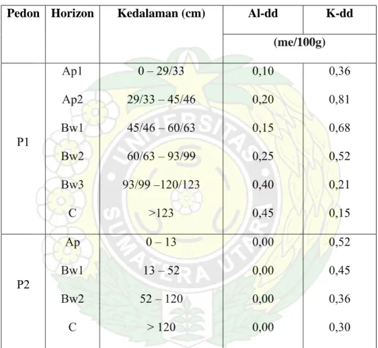 Tabel 7. Nilai Al-dd dan K-dd pada Pedon 1 dan 2 