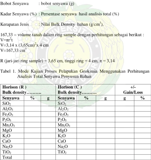 Tabel 1. Mode Kajian Proses Pelapukan Geokimia Menggunakan Perhitungan  Analisis Total Senyawa Penyusun Bahan 
