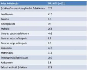 Tabel  2.  Hasil  dari  Uji  Sensitivitas  dari  Antimikroba  menunjukkan  bahwa  Oksasilin  sensitif  terhadap  bakteri  MRSA  dan  memiliki  konsentrasi MIC  pada 64-512 µg/ml