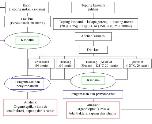 Gambar  3  Diagram alir cara tradisional dan cara baru pembuatan kasoami. 