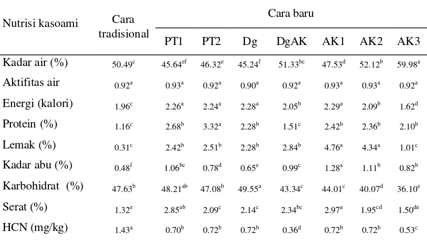 Tabel 10  Komposisi kimia produk kasoami cara lama dan cara baru dari delapan kombinasi  perlakuan 