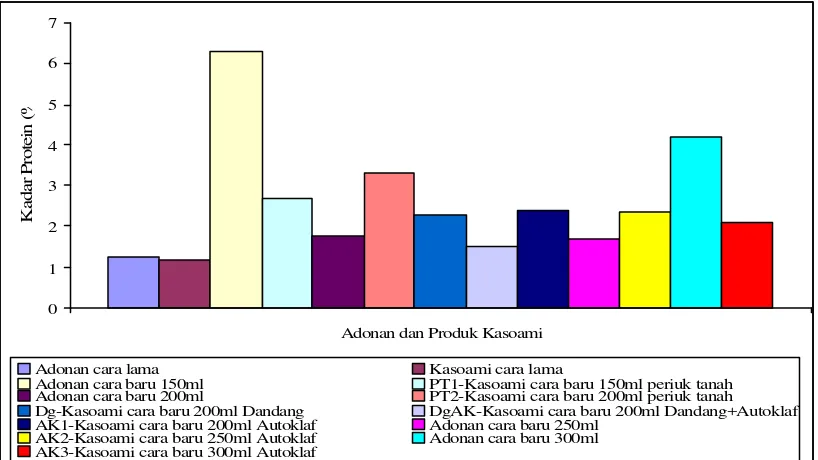 Gambar 10  Perubahan kadar protein (%) antara adonan dan kasoami pada ragam  proses pembuatan kasoami cara tradisional dan cara baru