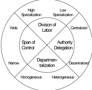 Gambar 1. Empat keputusan pokok dalam mendesain struktur organisasi (berdasarkan klasifikasi dari Gibson, 1993)