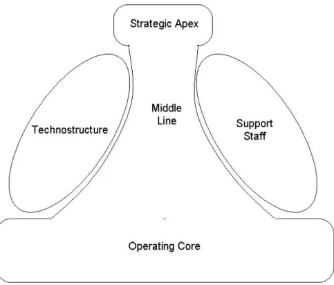 Gambar 2. Lima Bagian Pokok dari Organisasi