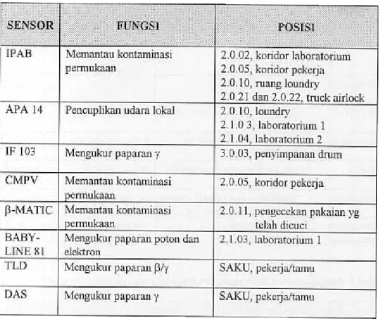 Tabel 5.  Data dosis radiasi yang diterima  personil pekerja IPLR[7)