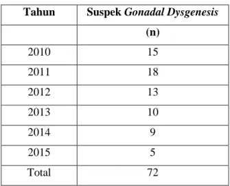 Tabel 1. Frekuensi pasien Gonadal Dysgenesis di CEBIOR  Tahun  Suspek Gonadal Dysgenesis 
