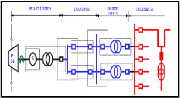 Gambar 2.1 Jaringan system tenaga listrik 