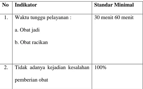 Tabel 1.  Standar pelayanan minimal IFRS Aloei Saboe 