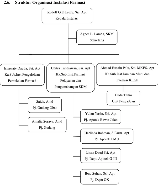 Gambar 2.  Struktur Organisasi Instalasi Farmasi 
