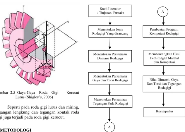 Gambar  2.5  Gaya-Gaya    Roda    Gigi        Kerucut                         Lurus (Shigley’s, 2006) 