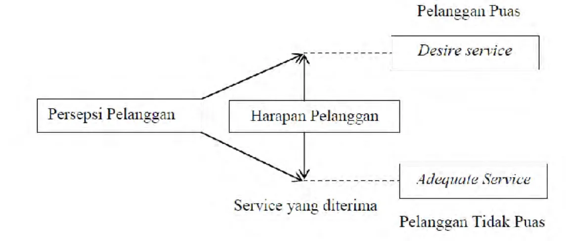 Gambar 2.1 Proses Kepuasan Pelanggan  Sumber : Arief (2007). Proses Kepuasan Pelanggan 