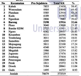 Tabel  1  Jumlah  Keluarga  Pra  Sejahtera Menurut  Kecamatan  di  Kabupaten  Jombang  Tahun  2011