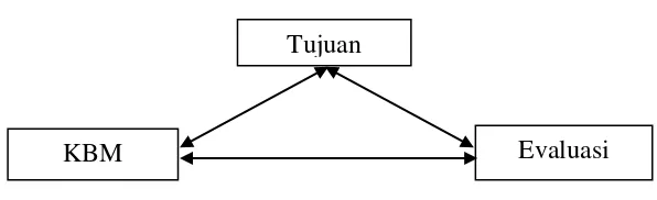 Gambar 1. Prinsip Triangulasi Dalam Evaluasi Pendidikan 