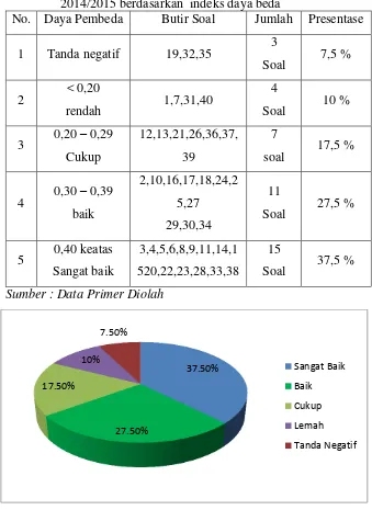Tabel 7.  Distribusi Soal Ujian Akhir Semester Gasal Mata Pelajaran Akuntansi Kelas XII IPS MAN 2 Kebumen Tahun Ajaran 2014/2015 berdasarkan  indeks daya beda 