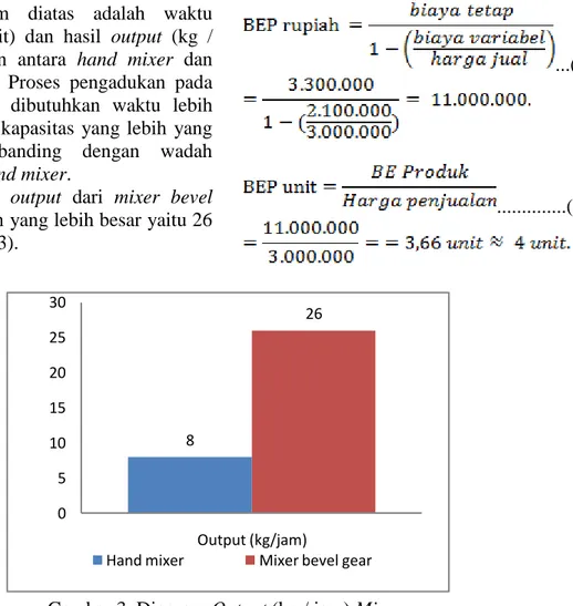 Gambar 3. Diagram Output (kg / jam) Mixer. 