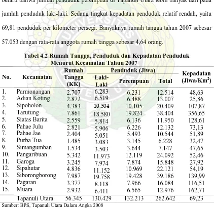 Tabel 4.2 Rumah Tangga, Penduduk dan Kepadatan Penduduk                                  Menurut Kecamatan Tahun 2007