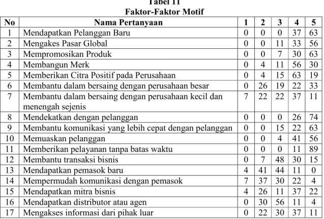 Tabel 11  Faktor-Faktor Motif 