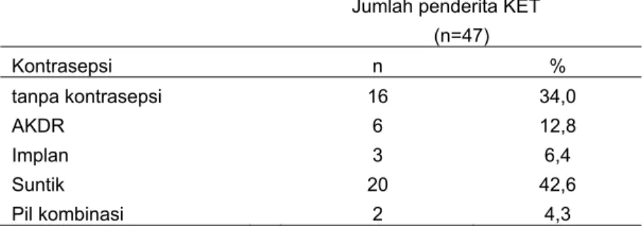 Tabel 3. Riwayat dan jenis kontrasepsi yang digunakan  Jumlah penderita KET 