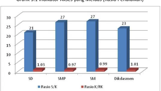 Grafik 3.1 Indikator Akses yang Meluas (Rasio Pendidikan) 