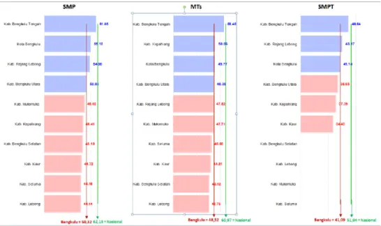 Grafik 3.14 Rata – Rata Nilai Ujian Nasional Provinsi Bengkulu           Jenjang SMP, MTs dan SMPT 