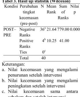 Tabel  1. Karakteristik sampel penelitian  (n=40) 
