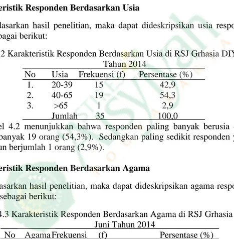 Tabel 1. Karakteristik Responden Berdasarkan Jenis Kelamin di RSJ Grhasia DIY  Bulan Juni Tahun 2014 