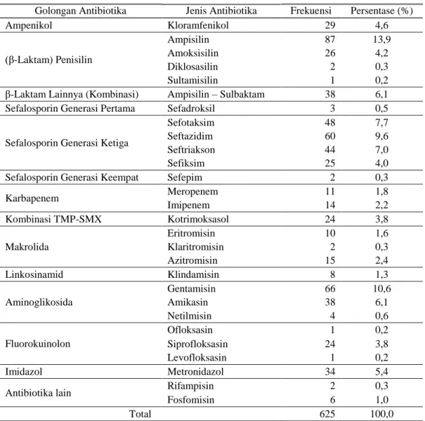 Tabel  I.   Golongan  dan  jenis  antibiotika  yang  digunakan  pada  pasien  anak  rawat  inap  di 