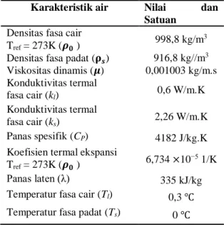 Tabel 1. Karakteristik dari air yang digunakan dalam  pemodelan 